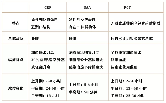 炎癥檢測中的CRP、SAA和PCT三者有什么區別?